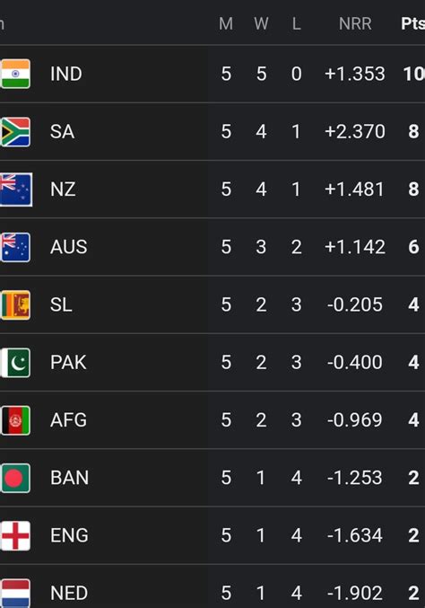 ICC Cricket World Cup Latest Points Table Highest Run-Scorer Wicket ...