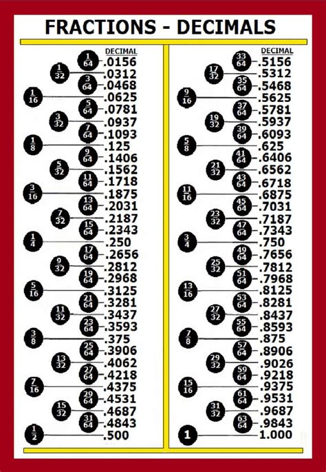 CONVERSION CHART Fraction Decimal - Etsy | Fractions decimals, Decimals, Fraction chart