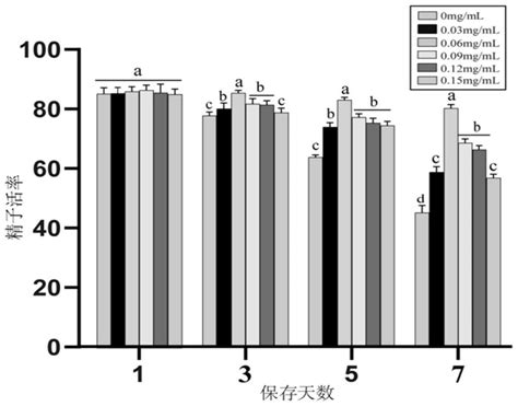 Diluent preparation capable of prolonging normal-temperature survival ...