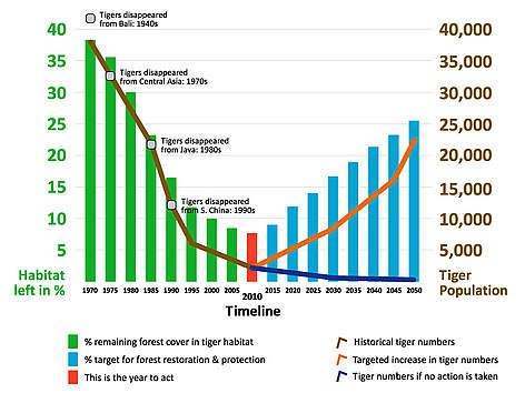 Threats - Save The Bengal Tiger