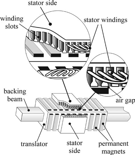 Permanent magnet linear generator configuration. | Download Scientific ...