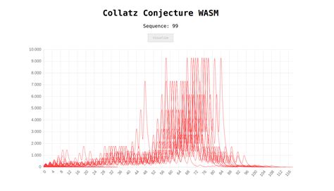 collatz-conjecture · GitHub Topics · GitHub