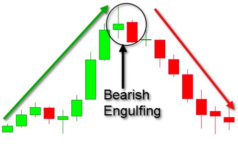 Candlestick Chart Patterns - 5 Popular Patterns You Need to Know