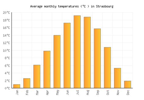 Strasbourg Weather averages & monthly Temperatures | France | Weather-2 ...