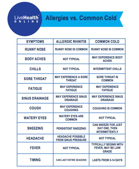 Allergy vs. Cold - What Are The Differences? - LiveHealth Online