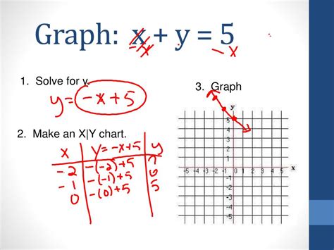 PPT - Graph: x + y = 5 PowerPoint Presentation, free download - ID:6298116