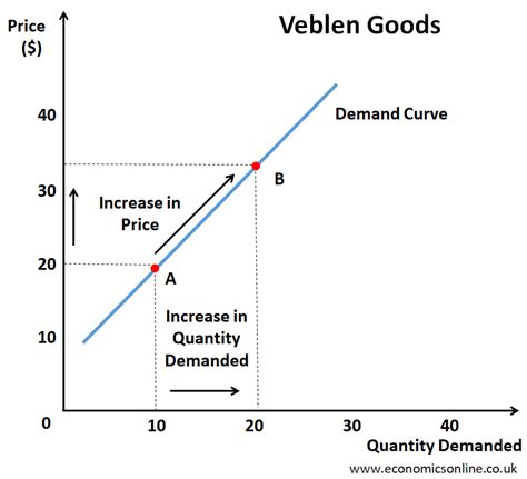 Veblen Goods Explained