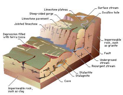 Karst Geomorphic Process - Landscapes & Landforms