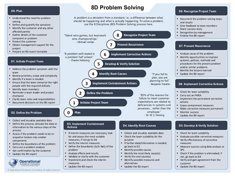 PDF: 8D Problem Solving Poster (3-page PDF document) | Flevy