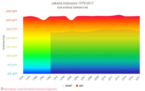 Data tables and charts monthly and yearly climate conditions in Jakarta Indonesia.