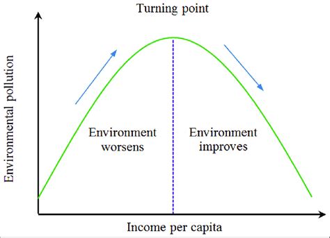 Environmental Kuznets curve | Download Scientific Diagram