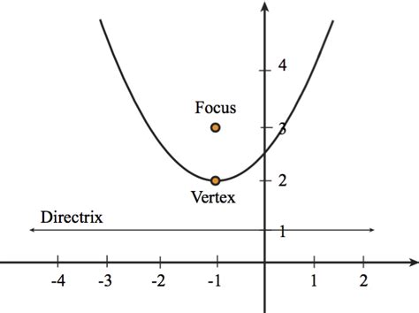 Conic Sections Conic Form of a Parabola