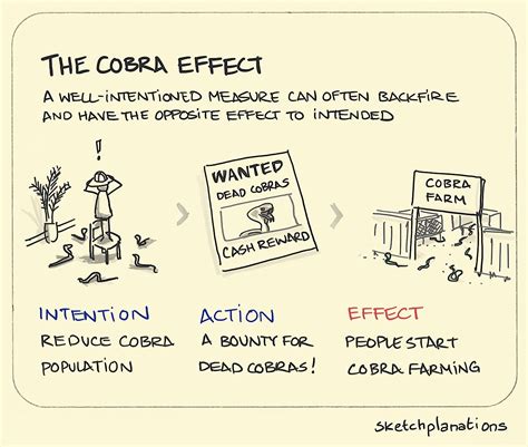 The cobra effect - Sketchplanations