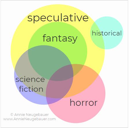 What Is Speculative Fiction? | Annie Neugebauer