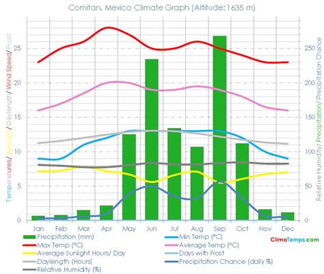 Climate Graph for Comitan, Mexico