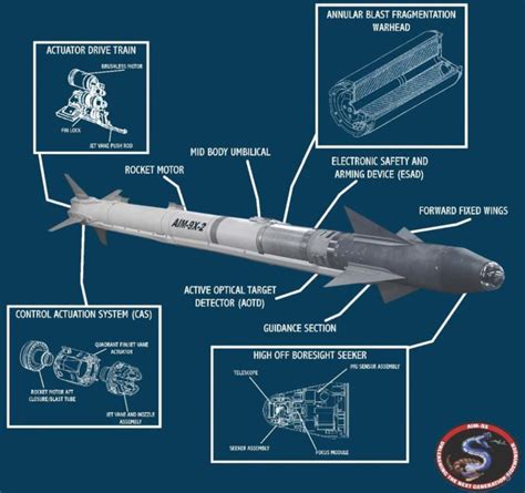 Itália adquire o Raytheon AIM-9X Sidewinder – Força Aérea