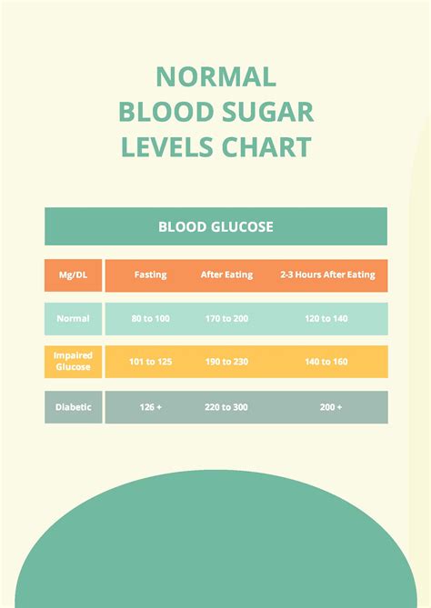 Normal Glucose Levels