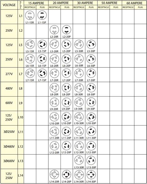 NEMA Chart for Locking Plugs & Receptacles | LeanLight