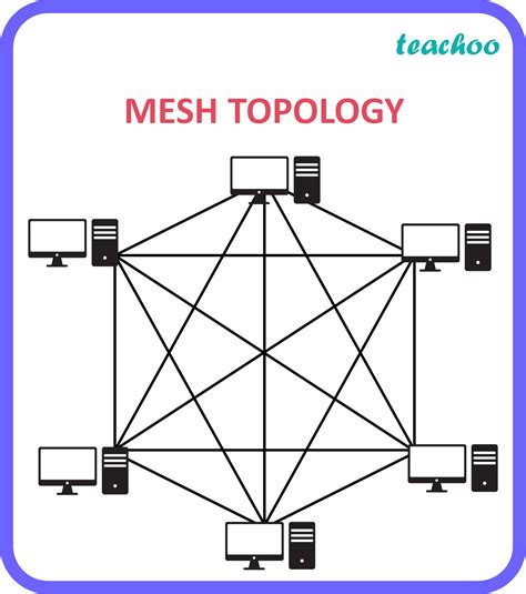 Types of Network Topology - Full list [Examples, Diagrams] - Teachoo