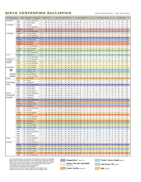 Centerfire Rifle Ballistics Chart