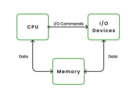 Communication to I/O Devices in Operating System - GeeksforGeeks