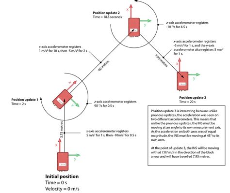 Inertial navigation systems (INS): dead reckoning process