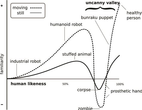 Uncanny Valley Examples