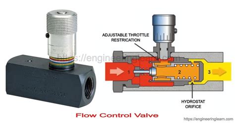 Flow Control Valve: Definition, Types, Components & Working Principle ...