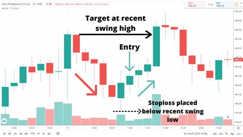 What is Bullish engulfing candlestick Pattern