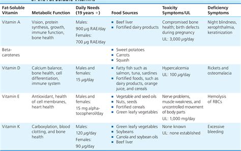 Table 9.4 from FAT-SOLUBLE VITAMINS | Semantic Scholar