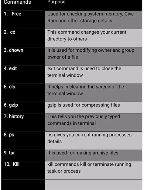 Basic Linux Commands every user must be known