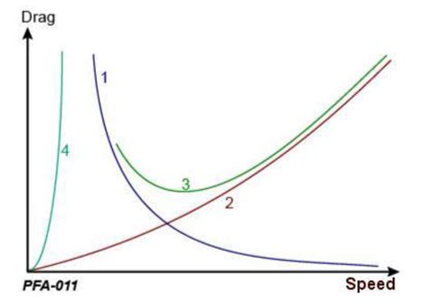 principles of flight - Induced drag vs parasite drag understanding - Aviation Stack Exchange