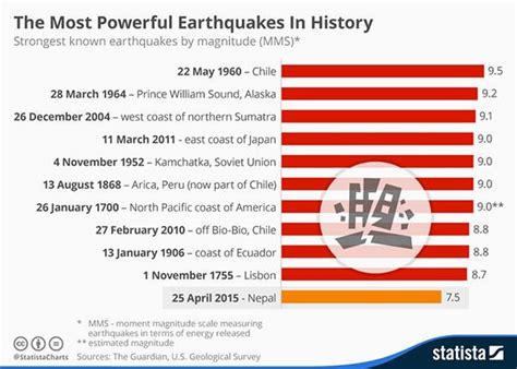 10 Facts About The Great Chilean Earthquake of 1960 | Learnodo Newtonic