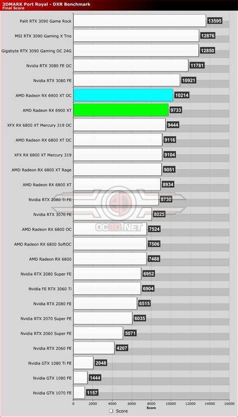 AMD Radeon RX 6900 XT Review - OC3D