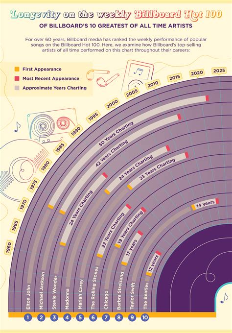 Which Musicians Have Been on the Charts the Longest? | CenturyLinkQuote