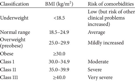 WHO body mass index (BMI) Classification [1]. | Download Table