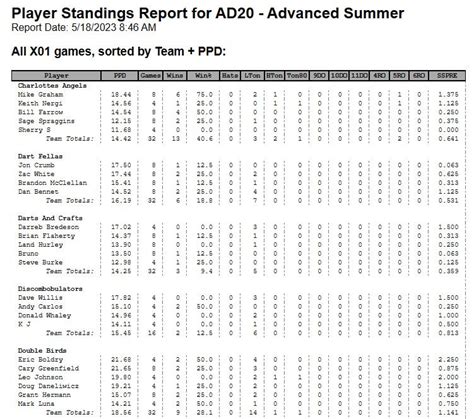 Advanced Dart League Standings | rosemary-leagues