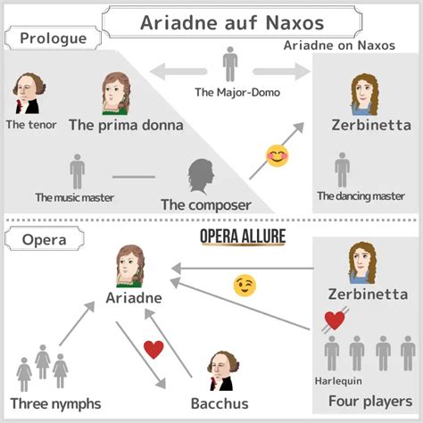 【Ariadne auf Naxos】Synopsis, Character Map