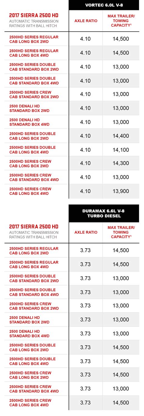 Towing Capacity Chart | Vehicle Towing Capacity | GMC