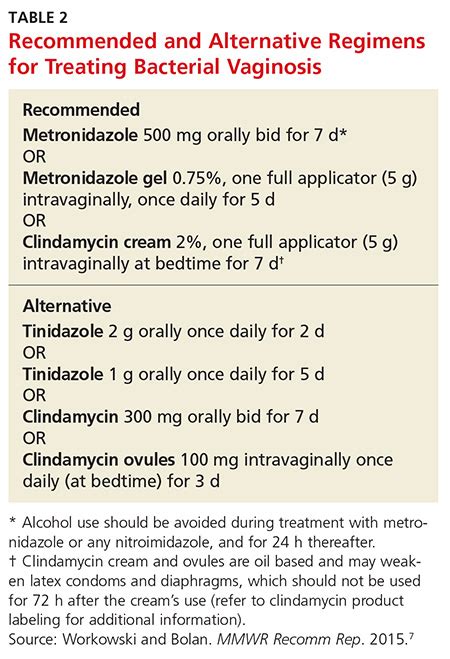 Bacterial Vaginosis Symptoms