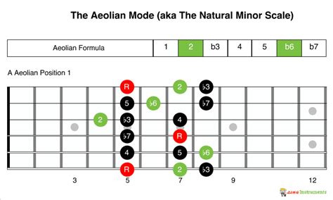 Guitar Modes - The System to Use for Rock, Blues and Pop Guitarists