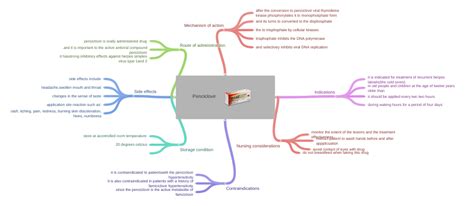 Penciclovir 45568_1 - Coggle Diagram