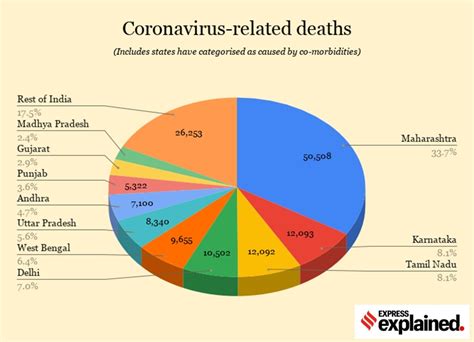 India’s coronavirus numbers explained: For 5 days running, daily deaths ...