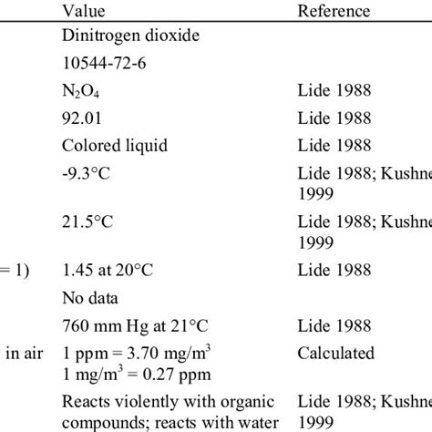 -3 Physical and Chemical Properties for Nitrogen Dioxide | Download Table