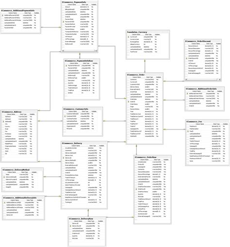 Er Diagram Of E Commerce Website | ERModelExample.com