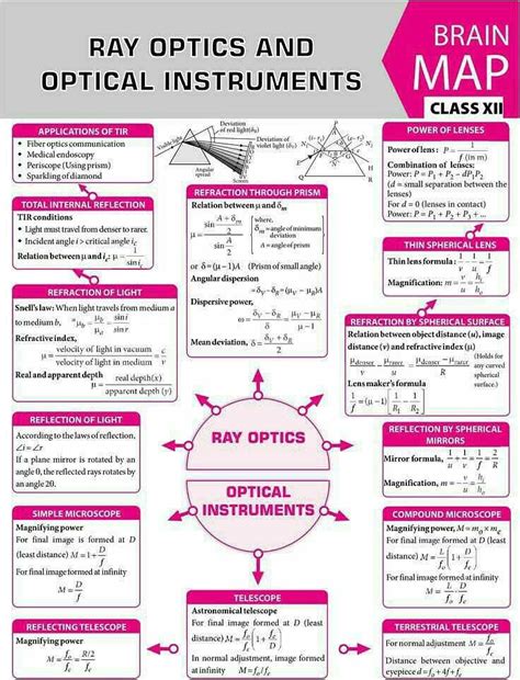 Neet Preparation Series (Formula Sheet for RAY OPTICS).its all about to ...