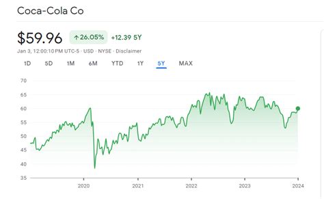 Is Coca-Cola Stock A Sweet Deal for 2024 Investors? | BuyShares