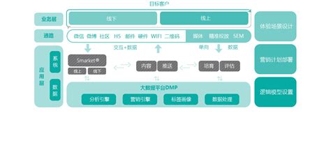 全渠道营销_Smarket智营开放平台