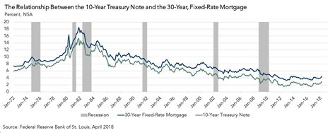 What Does the Change in the 10-Year Treasury Note Mean for Housing ...