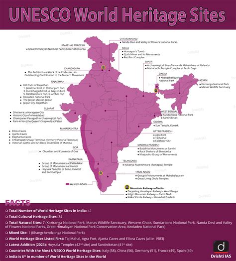 UNESCO World Heritage Sites in India